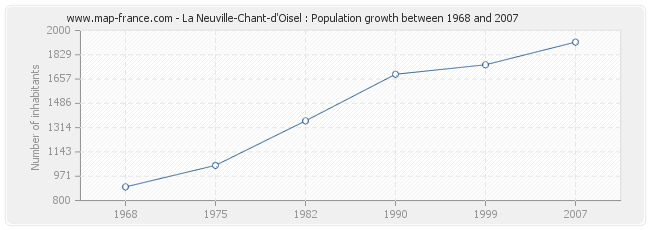 Population La Neuville-Chant-d'Oisel